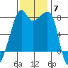 Point Migley tide chart for Friday, November 7, 2025