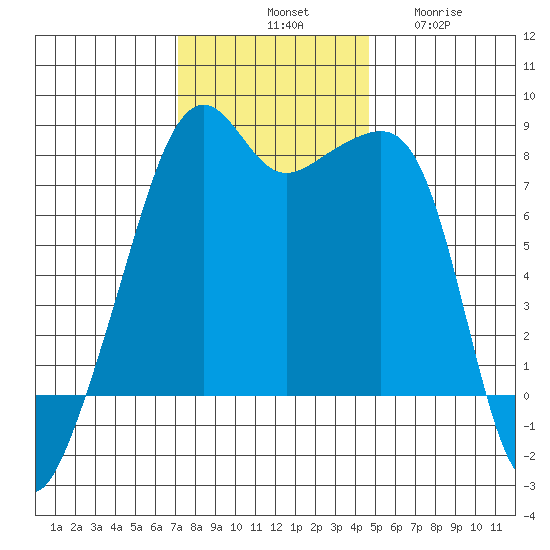 Point Migley tide chart for Saturday, November 8, 2025