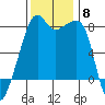 Point Migley tide chart for Saturday, November 8, 2025