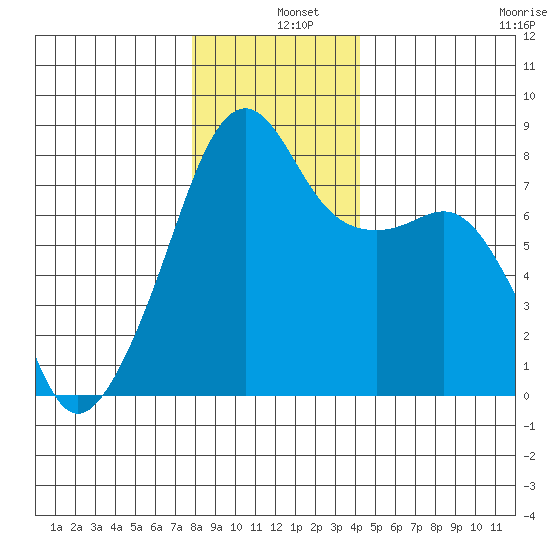 Point Migley tide chart for Wednesday, December 10, 2025