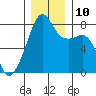 Point Migley tide chart for Wednesday, December 10, 2025