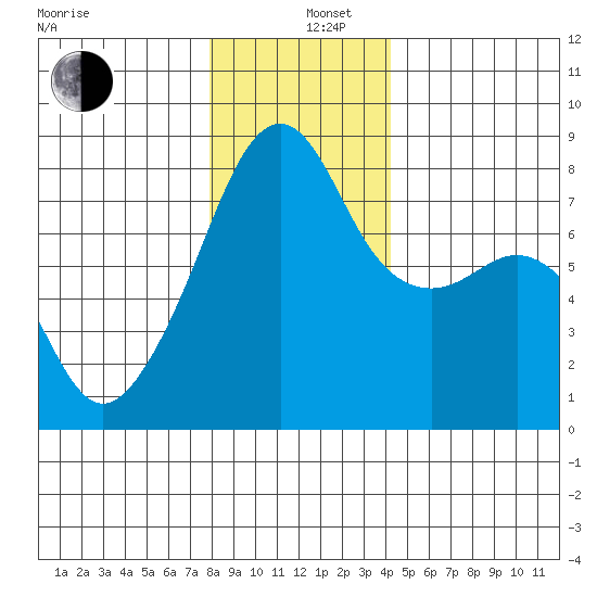 Point Migley tide chart for Thursday, December 11, 2025