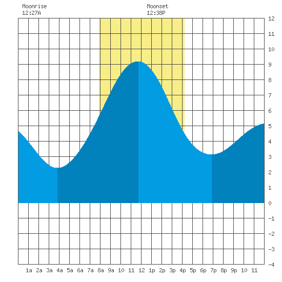 Point Migley tide chart for Friday, December 12, 2025