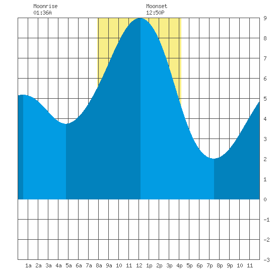 Point Migley tide chart for Saturday, December 13, 2025