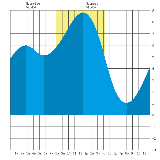 Point Migley tide chart for Sunday, December 14, 2025