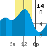 Point Migley tide chart for Sunday, December 14, 2025