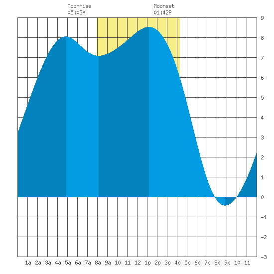 Point Migley tide chart for Tuesday, December 16, 2025