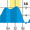 Point Migley tide chart for Tuesday, December 16, 2025