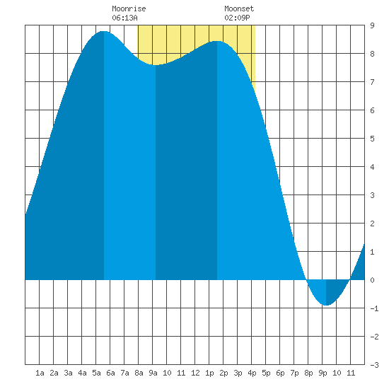 Point Migley tide chart for Wednesday, December 17, 2025