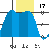 Point Migley tide chart for Wednesday, December 17, 2025