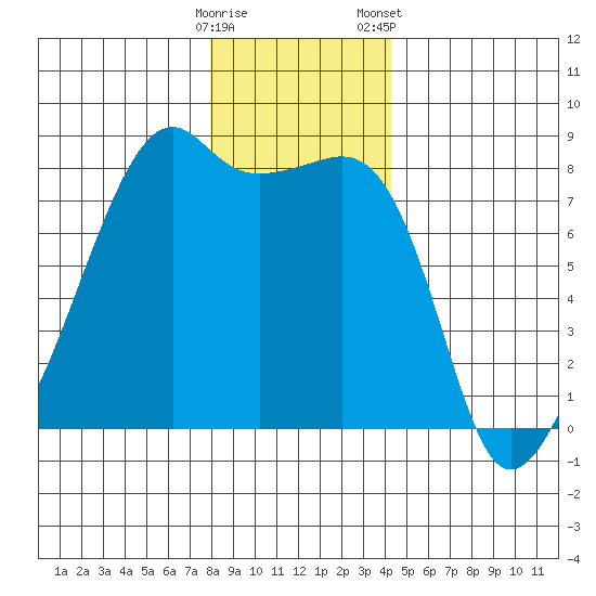 Point Migley tide chart for Thursday, December 18, 2025