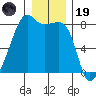 Point Migley tide chart for Friday, December 19, 2025