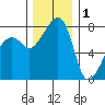 Point Migley tide chart for Monday, December 1, 2025