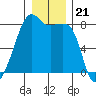 Point Migley tide chart for Sunday, December 21, 2025