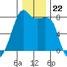 Point Migley tide chart for Monday, December 22, 2025