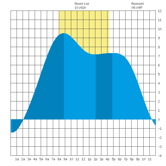 Point Migley tide chart for Tuesday, December 23, 2025