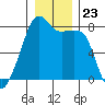 Point Migley tide chart for Tuesday, December 23, 2025
