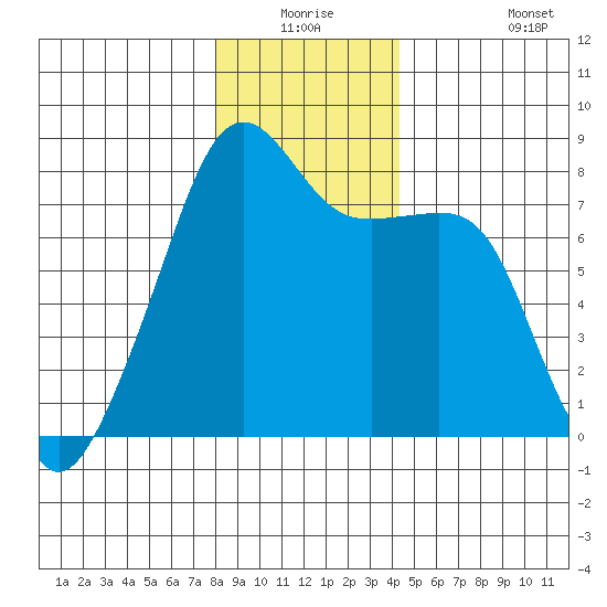 Point Migley tide chart for Wednesday, December 24, 2025