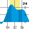 Point Migley tide chart for Wednesday, December 24, 2025