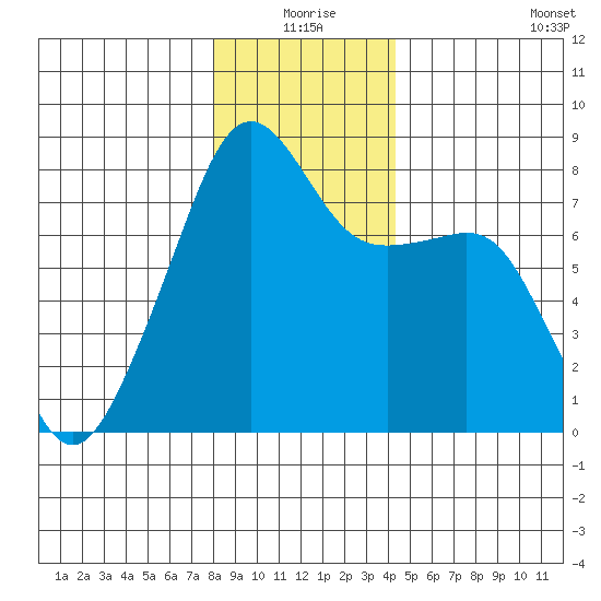 Point Migley tide chart for Thursday, December 25, 2025
