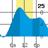 Point Migley tide chart for Thursday, December 25, 2025