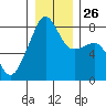 Point Migley tide chart for Friday, December 26, 2025