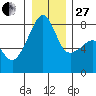 Point Migley tide chart for Saturday, December 27, 2025