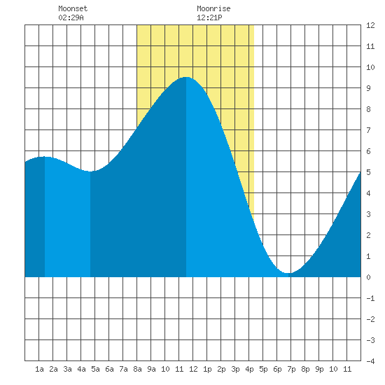 Point Migley tide chart for Monday, December 29, 2025
