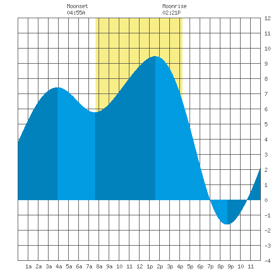 Point Migley tide chart for Tuesday, December 2, 2025