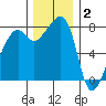 Point Migley tide chart for Tuesday, December 2, 2025