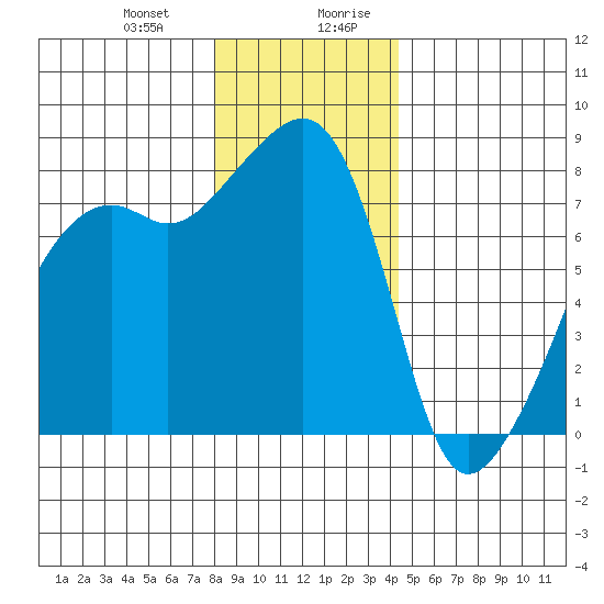 Point Migley tide chart for Tuesday, December 30, 2025