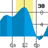 Point Migley tide chart for Tuesday, December 30, 2025