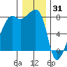 Point Migley tide chart for Wednesday, December 31, 2025