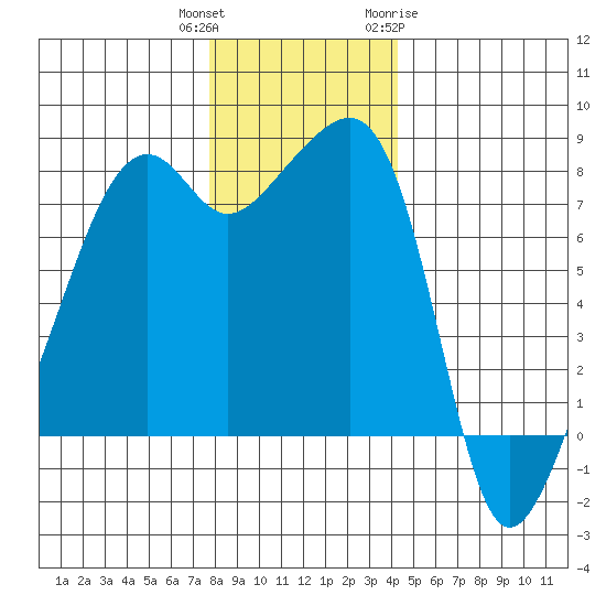 Point Migley tide chart for Wednesday, December 3, 2025