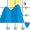 Point Migley tide chart for Wednesday, December 3, 2025