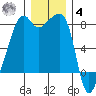 Point Migley tide chart for Thursday, December 4, 2025