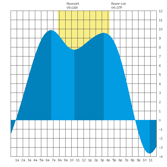 Point Migley tide chart for Friday, December 5, 2025