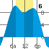 Point Migley tide chart for Saturday, December 6, 2025