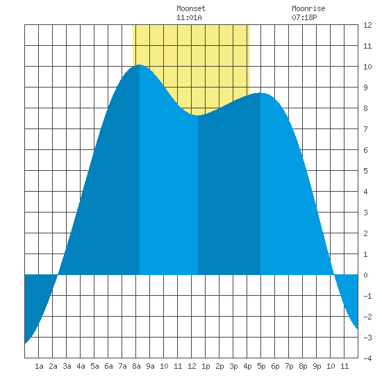Point Migley tide chart for Sunday, December 7, 2025