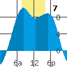 Point Migley tide chart for Sunday, December 7, 2025