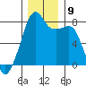 Point Migley tide chart for Tuesday, December 9, 2025