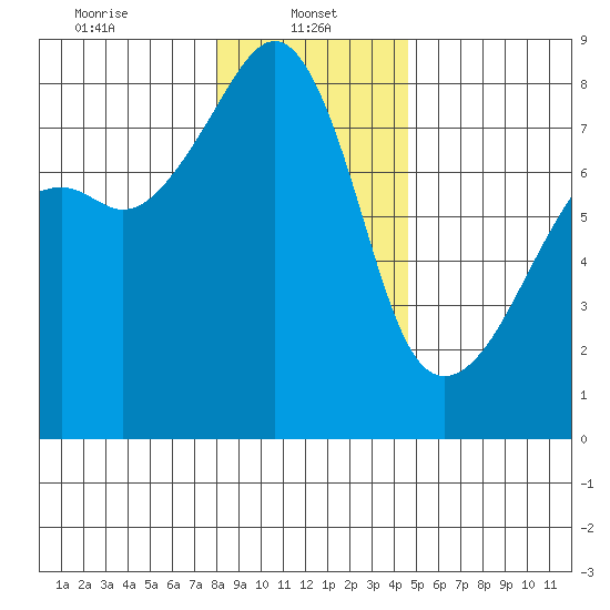 Point Migley tide chart for Sunday, January 11, 2026