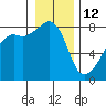 Point Migley tide chart for Monday, January 12, 2026