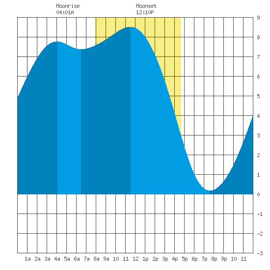 Point Migley tide chart for Tuesday, January 13, 2026