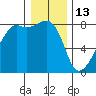 Point Migley tide chart for Tuesday, January 13, 2026