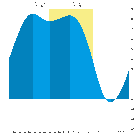 Point Migley tide chart for Wednesday, January 14, 2026
