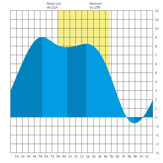 Point Migley tide chart for Thursday, January 15, 2026