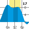 Point Migley tide chart for Saturday, January 17, 2026