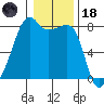 Point Migley tide chart for Sunday, January 18, 2026