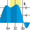 Point Migley tide chart for Thursday, January 1, 2026